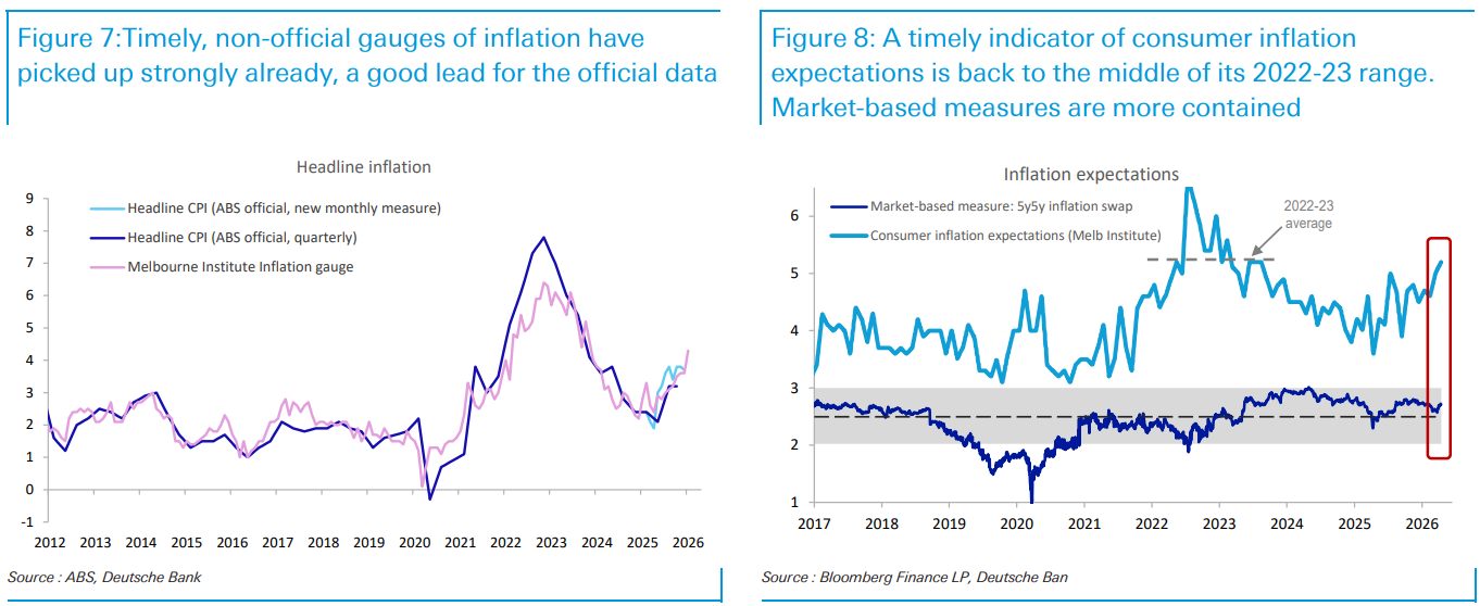 Aussie inflation roars higher - MacroBusiness