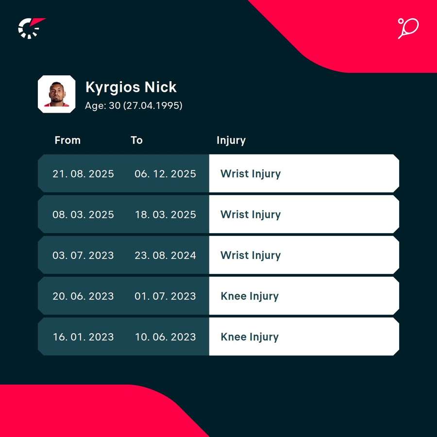 Kyrgios' recent injury history