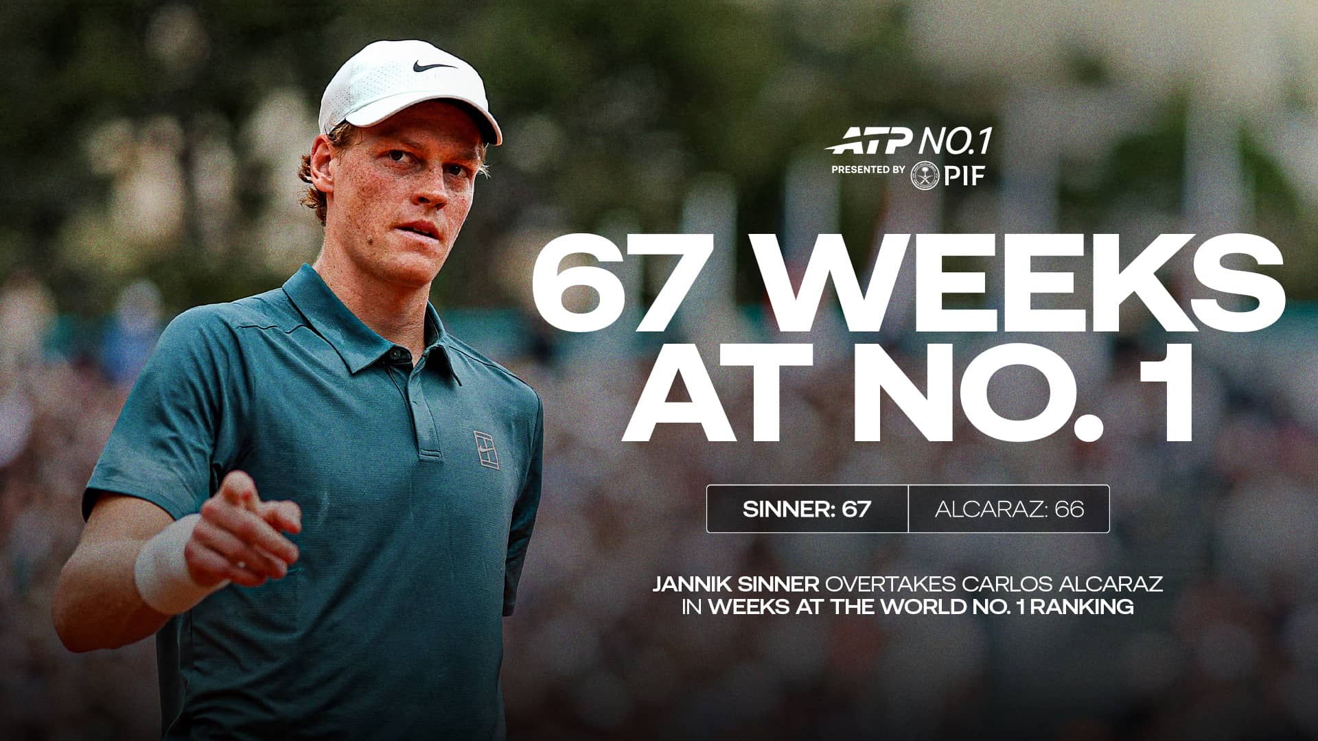 Jannik Sinner has spent 67 weeks at No. 1 in the PIF ATP Rankings. 