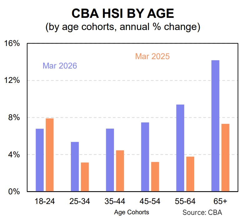 A chart showing household spending by age