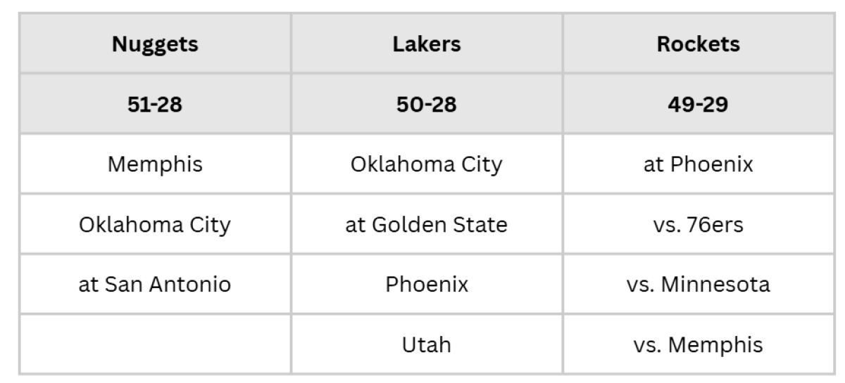Remaining schedule for Lakers.