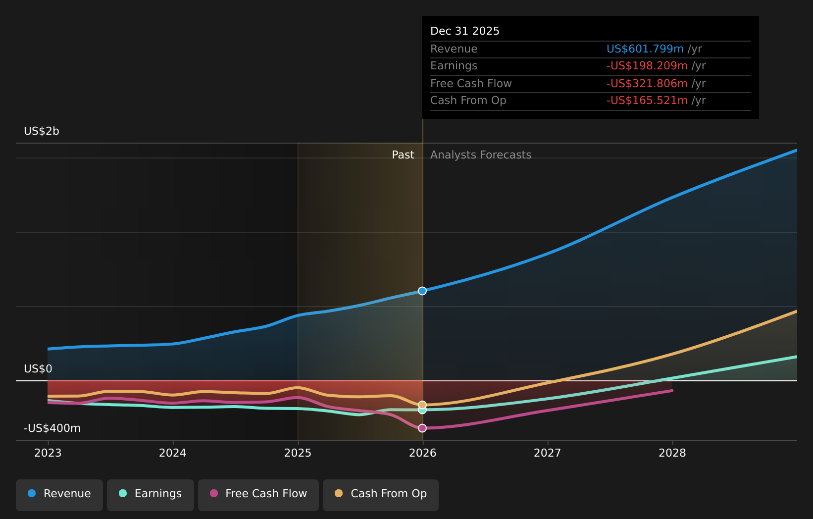 NasdaqCM:RKLB Earnings & Revenue Growth as at Apr 2026
