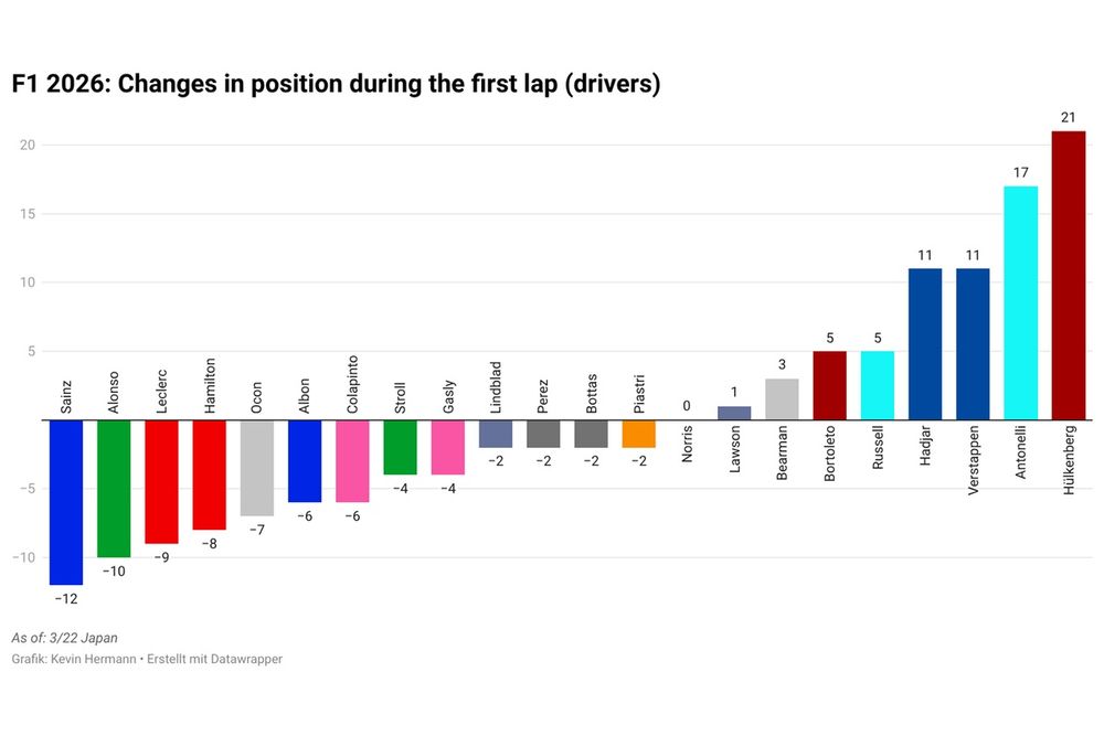 Changes in position in first lap (drivers)