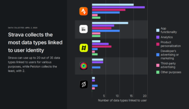 how 5 popular workout apps handle user data and privacy