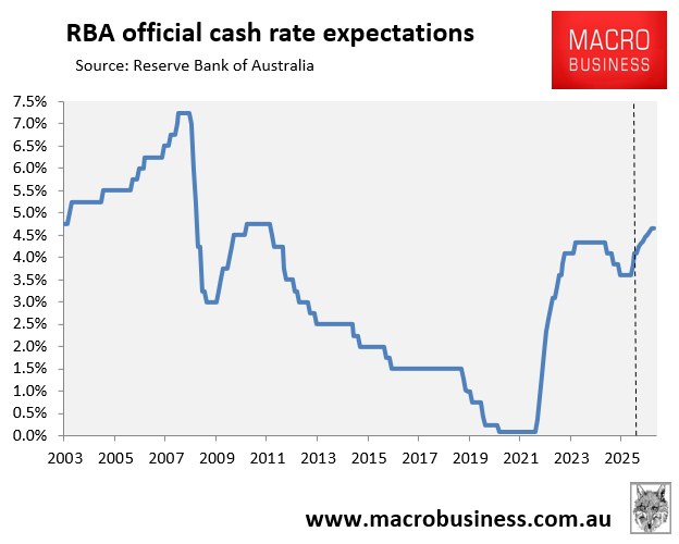 RBA cash rate expectations