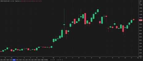 The Brent crude oil price over the last three months