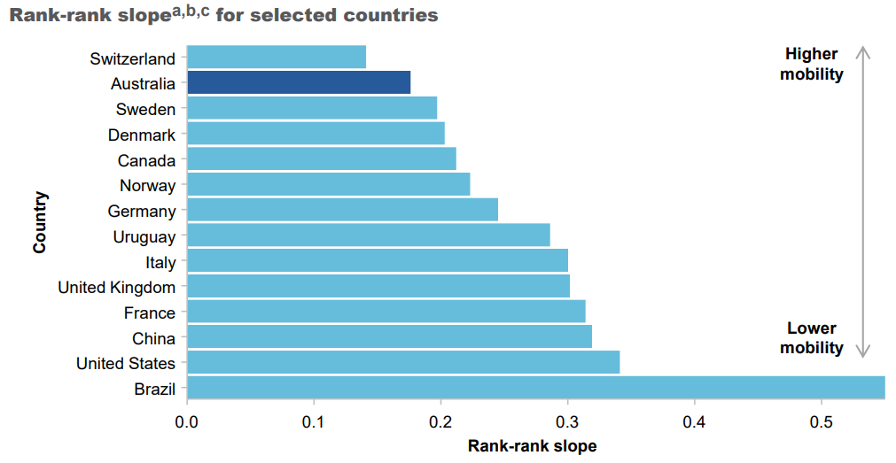 Australia is ranked close to the top for income mobility across a group of advanced economies.
