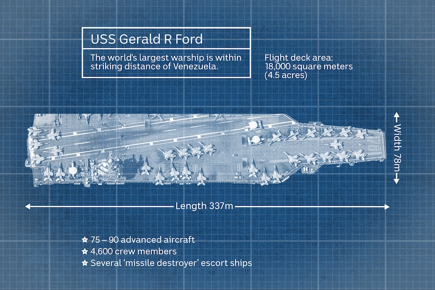 Blueprint of overhead view of aircraft carrier with jets on the deck and labels showing specifications.