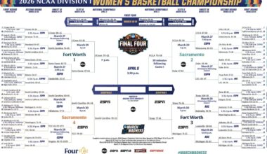 2026 NCAA women's basketball tournament: Bracket, schedule, scores