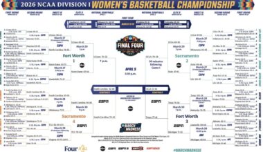 2026 NCAA women's basketball tournament: Bracket, schedule, scores