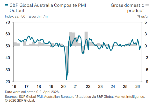 Flash PMI gives RBA reason to hike
