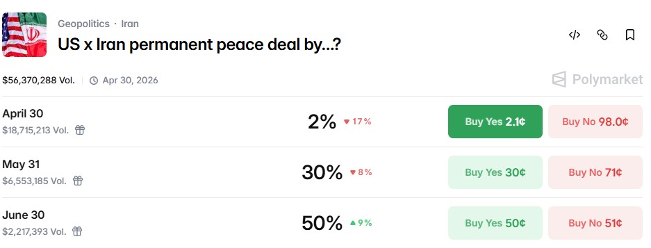 A screenshot of a betting market offering "Yes" and "No" answers on a US-Iran permanent peace deal.