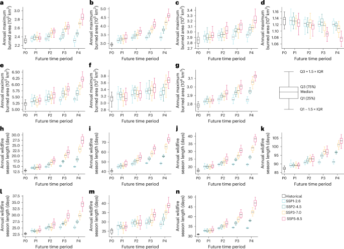 Wildfire risk for species under climate change