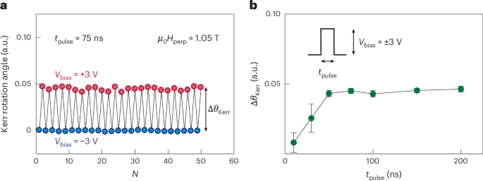Fig. 5: VCMA-SMS by voltage pulse.