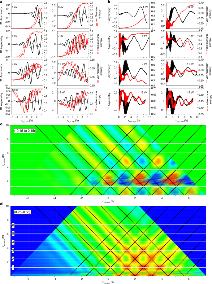 Fig. 4: Calculations of the asymmetry and the von Neumann entropy.