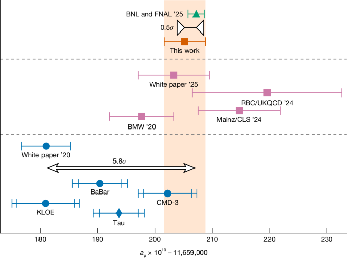 Fig. 3: Comparison of standard-model predictions for the muon anomalous magnetic moment with its measured value.