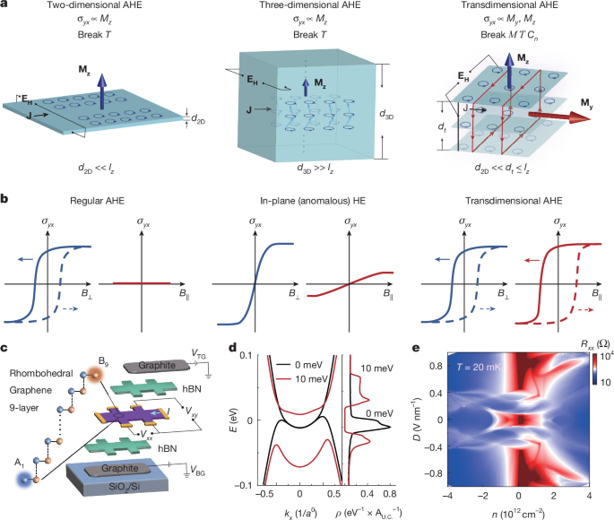 Transdimensional anomalous Hall effect in rhombohedral thin graphite