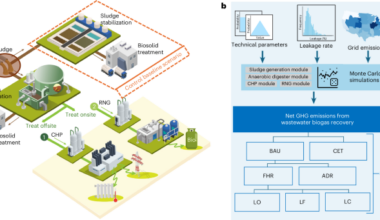 Methane leakage thresholds for net climate benefits of wastewater biogas recovery