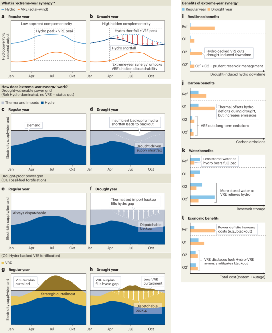 A renewable tango for drought-stricken power grids