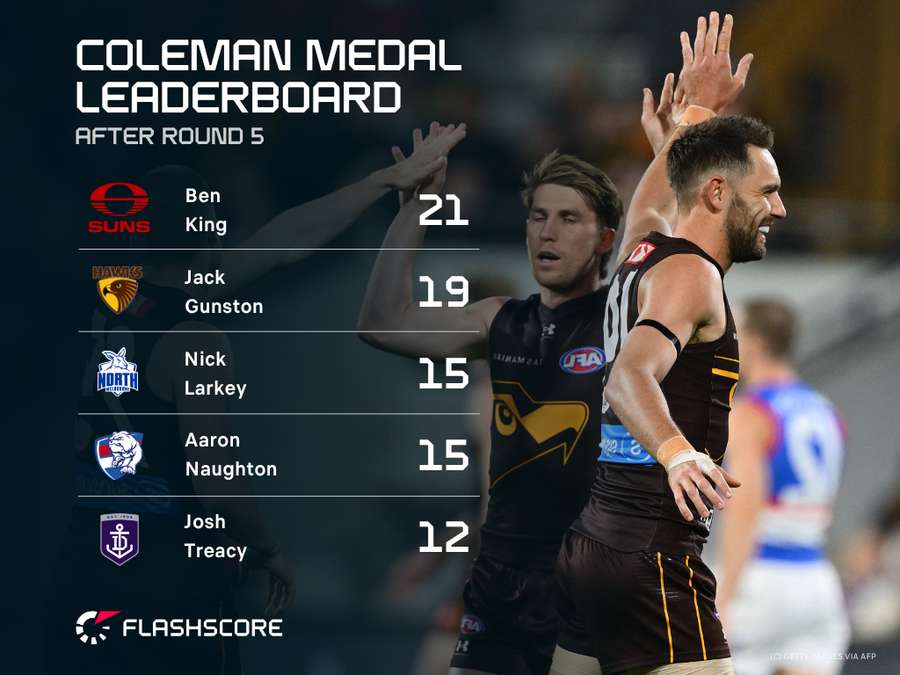 Coleman Medal Leaderboard