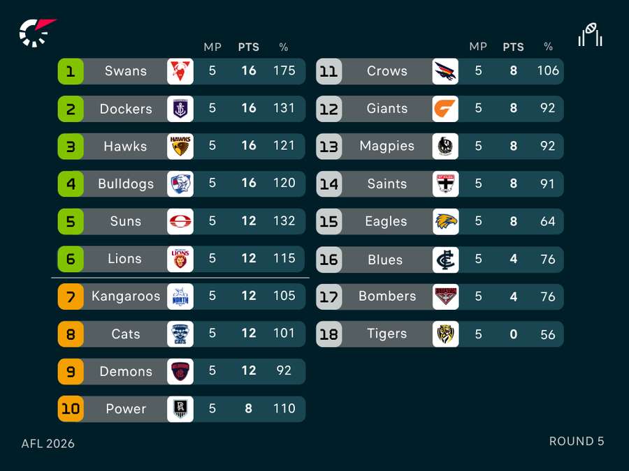 AFL Ladder