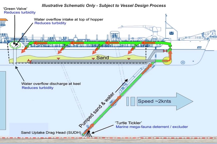 conceptual depiction of a sand production vessel