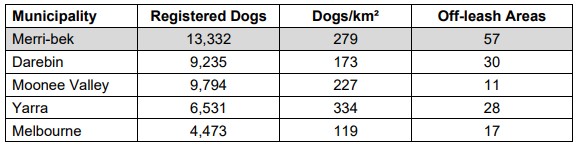 A table showing registered dogs and dog parks.