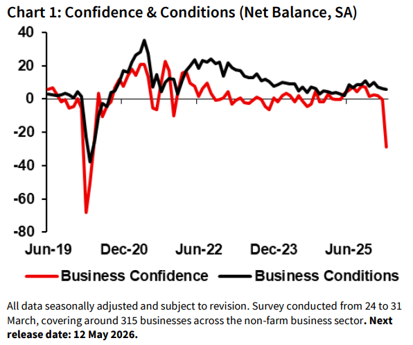 NAB business confidence