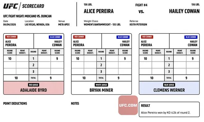 Alice Pereira def. Hailey Cowan, UFC Fight Night 272 Scorecard