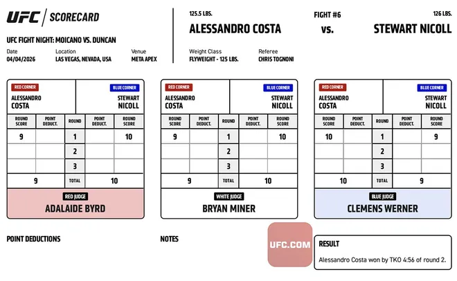 Alessandro Costa def. Stewart Nicoll, UFC Fight Night 272 Scorecard