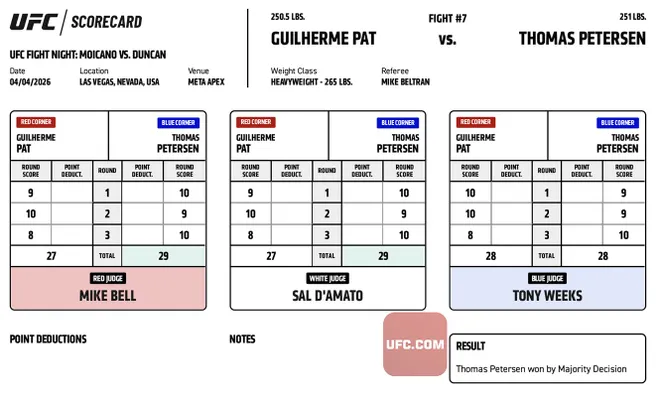 Thomas Petersen def. Guilherme Pat, UFC Fight Night 272 Scorecard