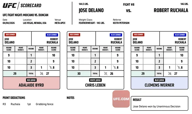 Jose Delano def. Robert Ruchala, UFC Fight Night 272 Scorecard