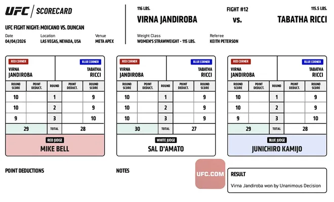 Virna Jandiroba def. Tabatha Ricci, UFC Fight Night 272 Scorecard