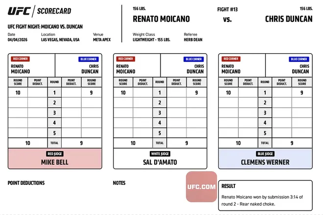 Renato Moicano def. Chris Duncan, UFC Fight Night 272 Scorecard