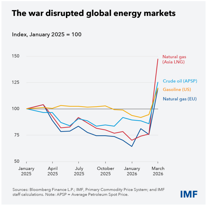 Disrupted global energy markets, World Economic Outlook April 2026