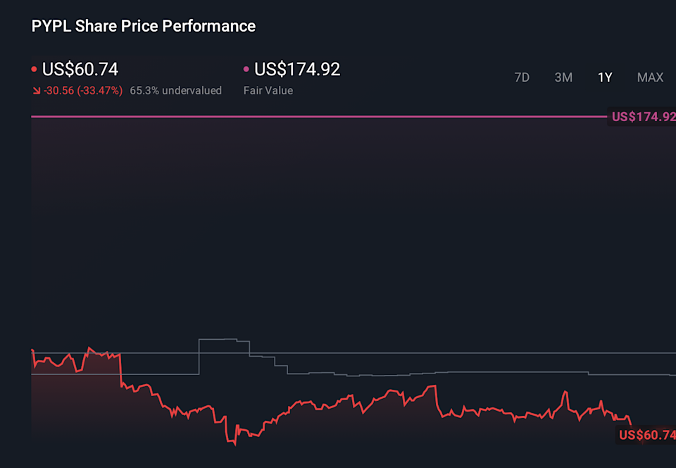 PYPL 1-Year Stock Price Chart