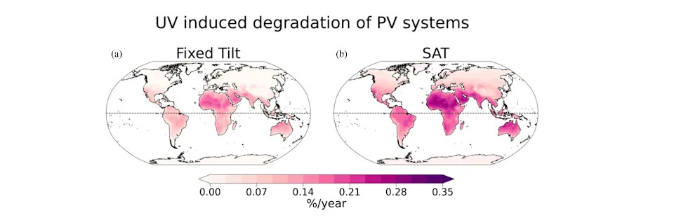 A chart showing the difference in degradation caused by UV on fixed-tilt versus single-axis tracking (SAT). It's higher on SAT.