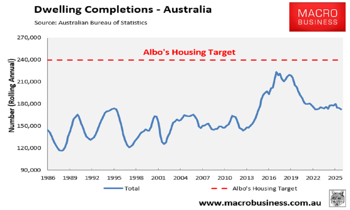Dwelling completions vs target