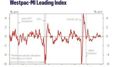 Australia’s growth pulse cools, Leading Index dips below trend