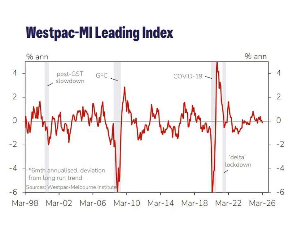 Australia’s growth pulse cools, Leading Index dips below trend