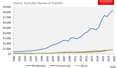 Australian land values
