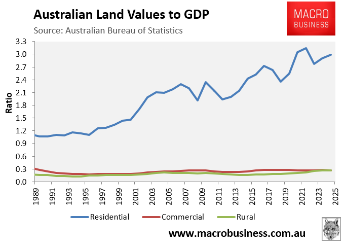 Autralian land values index