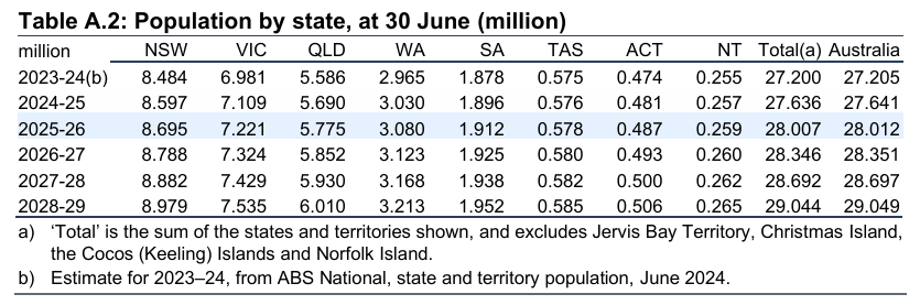 Population projection