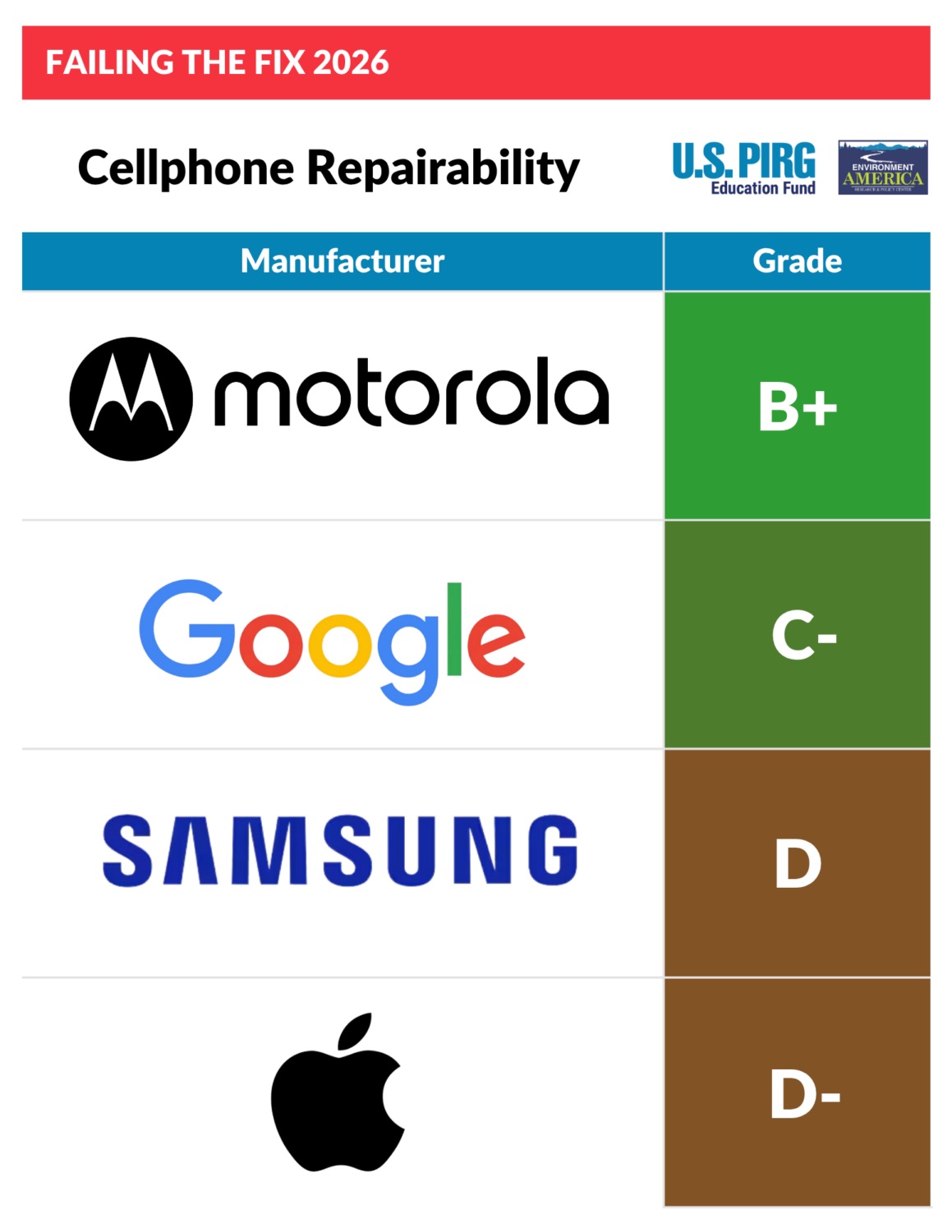 Cellphone scorecard repairability US PIRG Cellphone scorecard repairability US PIRG