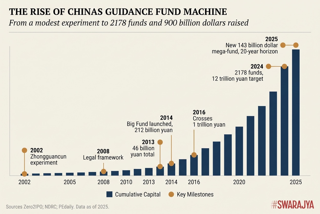 The explosive growth of China's Government Guidance Fund system from a small 2002 experiment to 2,178 funds and $900 billion in confirmed capital by 2025, with a new $143 billion mega-fund launched on a 20-year horizon.