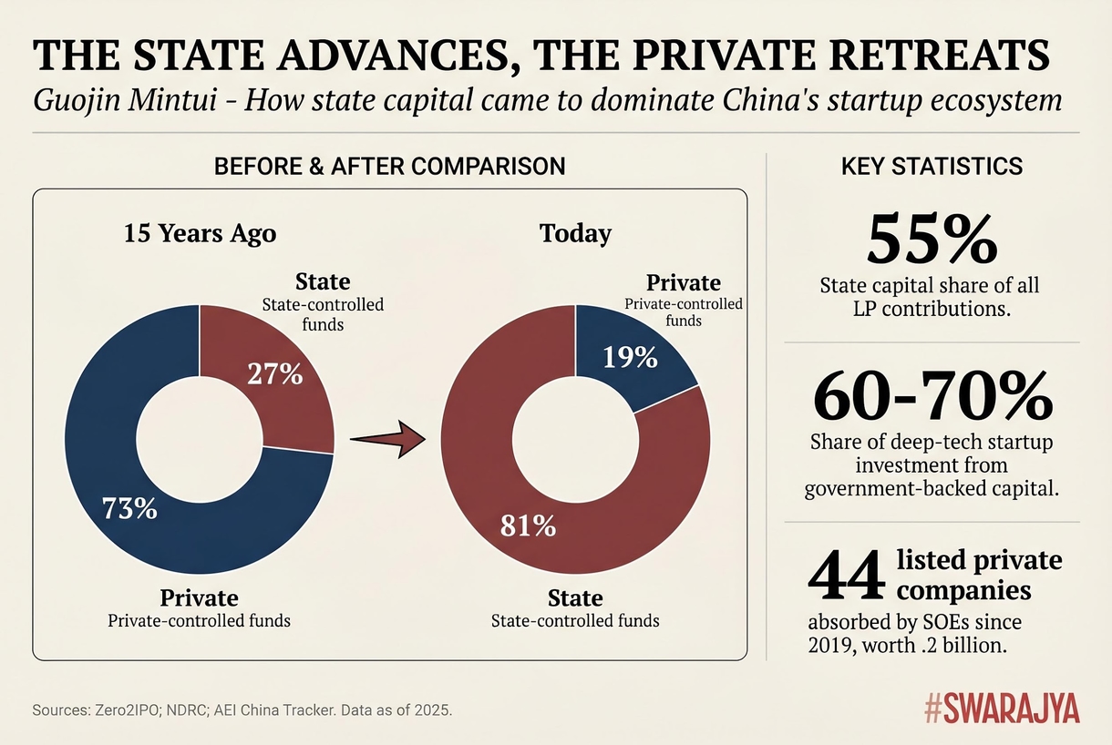 The dramatic shift in China's venture ecosystem: state-controlled funds grew from 27 per cent to 81 per cent in 15 years, with state capital now accounting for 55 per cent of all LP contributions and 60–70 per cent of deep-tech startup investment.