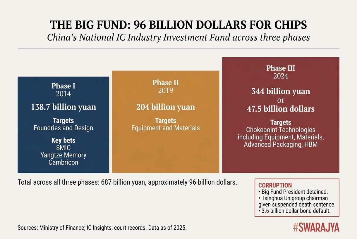 China's Big Fund deployed $96 billion across three phases for semiconductor independence — from foundries and chip design in Phase I, to the chokepoint technologies targeted by US sanctions in Phase III — all while weathering corruption scandals at the highest levels.
