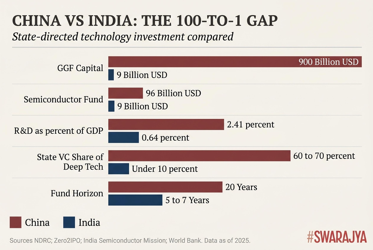 The 100-to-1 gap across every comparable metric: China's $900 billion in state venture capital versus India's $9 billion, 2.41 per cent R&D spending versus 0.64 per cent, and fund horizons of 20 years versus 5–7 years.