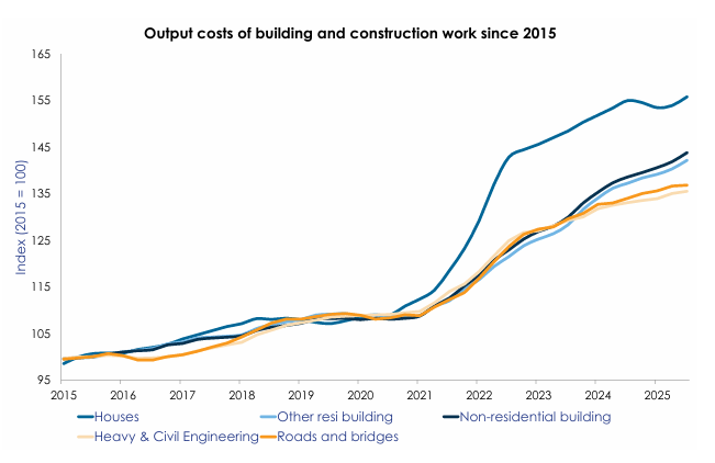 Construction costs