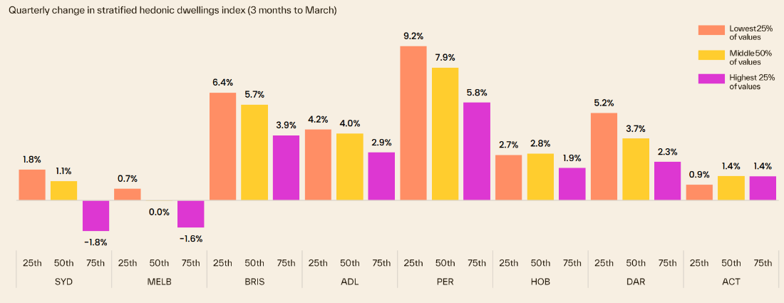 Cotality stratified values